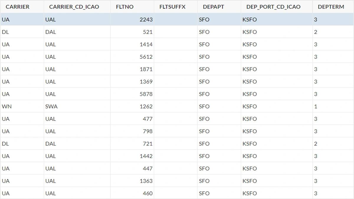 Screenshot of flight schedule information from OAG listed in Caspio's data set.
